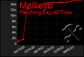 Total Graph of Mellieyb
