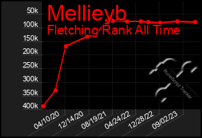 Total Graph of Mellieyb