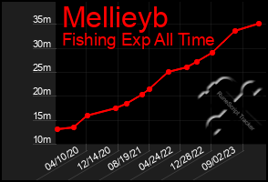 Total Graph of Mellieyb
