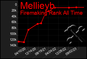 Total Graph of Mellieyb