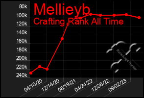 Total Graph of Mellieyb