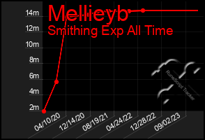Total Graph of Mellieyb
