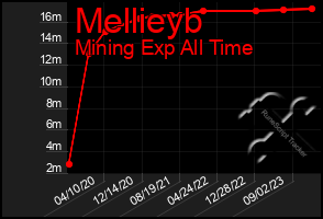 Total Graph of Mellieyb