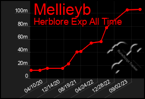 Total Graph of Mellieyb
