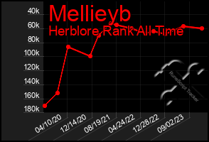 Total Graph of Mellieyb