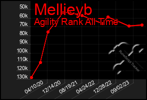 Total Graph of Mellieyb