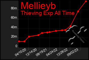 Total Graph of Mellieyb