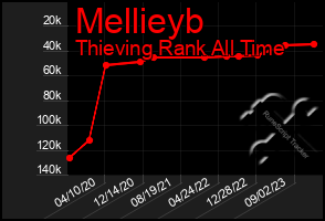 Total Graph of Mellieyb