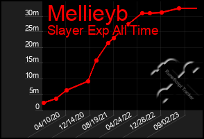 Total Graph of Mellieyb
