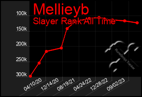 Total Graph of Mellieyb