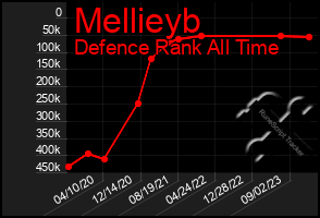 Total Graph of Mellieyb