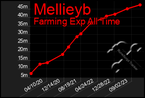 Total Graph of Mellieyb