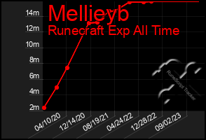 Total Graph of Mellieyb