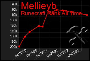 Total Graph of Mellieyb