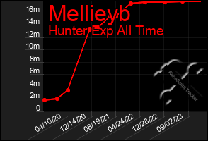 Total Graph of Mellieyb