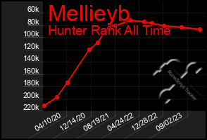 Total Graph of Mellieyb