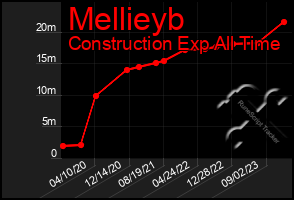Total Graph of Mellieyb