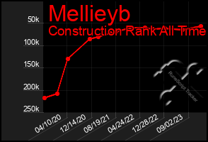 Total Graph of Mellieyb