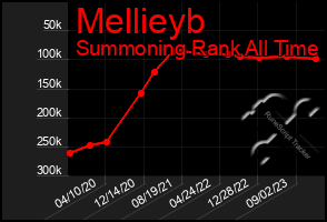 Total Graph of Mellieyb