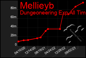 Total Graph of Mellieyb