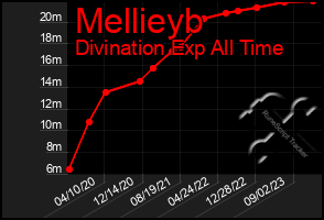 Total Graph of Mellieyb