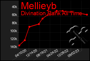 Total Graph of Mellieyb