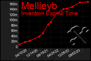 Total Graph of Mellieyb