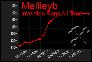 Total Graph of Mellieyb