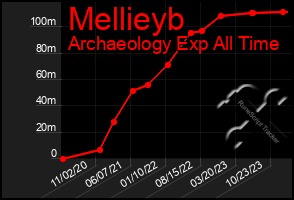 Total Graph of Mellieyb