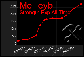 Total Graph of Mellieyb
