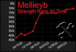 Total Graph of Mellieyb