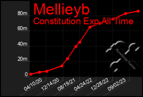 Total Graph of Mellieyb