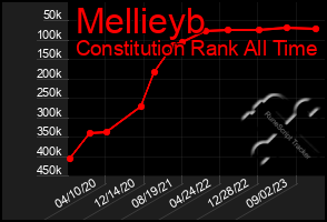 Total Graph of Mellieyb