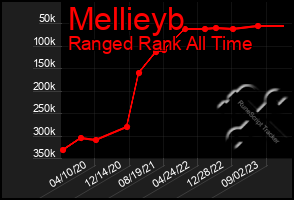 Total Graph of Mellieyb