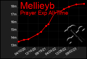 Total Graph of Mellieyb