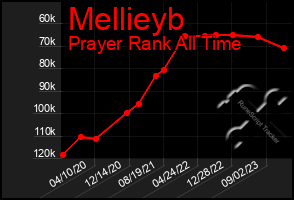 Total Graph of Mellieyb