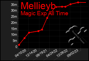 Total Graph of Mellieyb