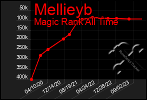 Total Graph of Mellieyb