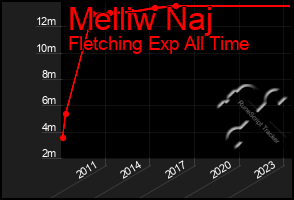 Total Graph of Melliw Naj
