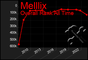 Total Graph of Melllix