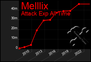 Total Graph of Melllix