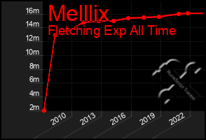 Total Graph of Melllix