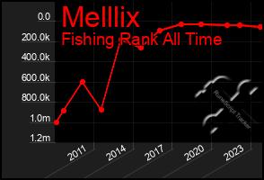 Total Graph of Melllix