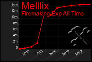 Total Graph of Melllix