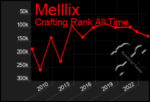 Total Graph of Melllix