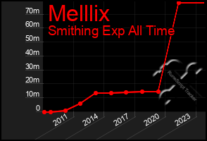 Total Graph of Melllix