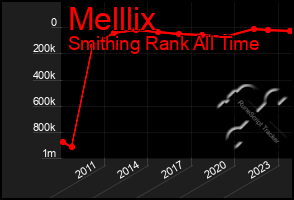 Total Graph of Melllix