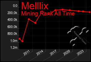 Total Graph of Melllix