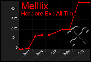 Total Graph of Melllix