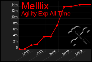 Total Graph of Melllix